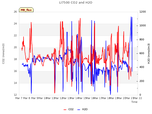 plot of LI7500 CO2 and H2O