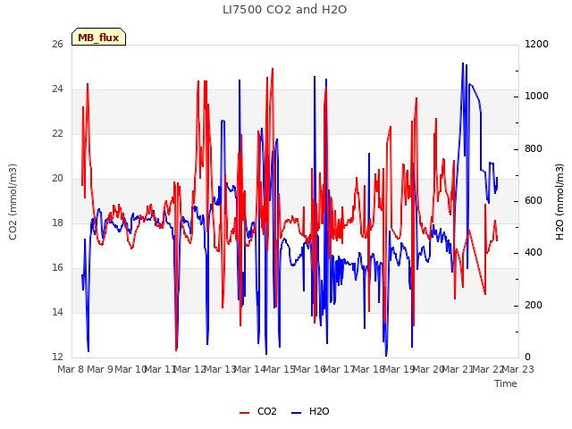 plot of LI7500 CO2 and H2O