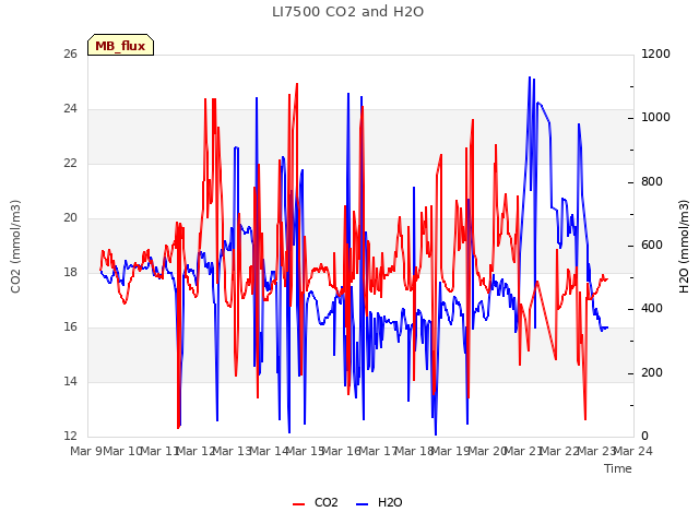 plot of LI7500 CO2 and H2O