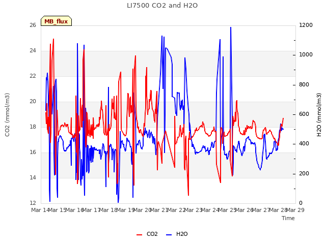 plot of LI7500 CO2 and H2O