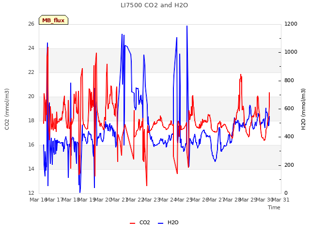 plot of LI7500 CO2 and H2O