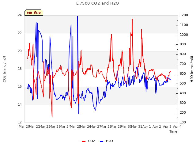 plot of LI7500 CO2 and H2O