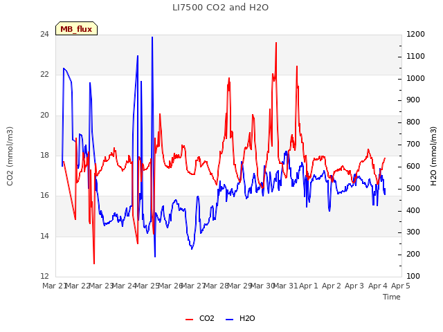 plot of LI7500 CO2 and H2O