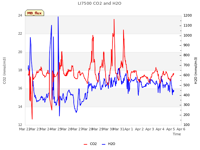 plot of LI7500 CO2 and H2O