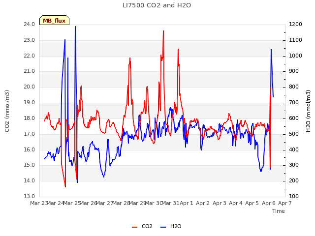 plot of LI7500 CO2 and H2O