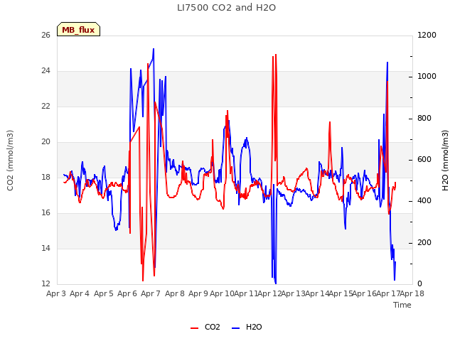 plot of LI7500 CO2 and H2O