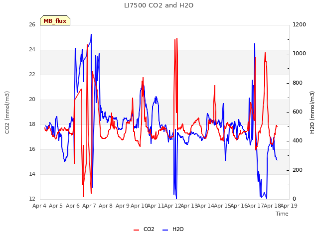 plot of LI7500 CO2 and H2O