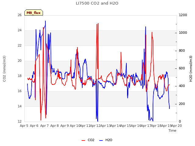 plot of LI7500 CO2 and H2O