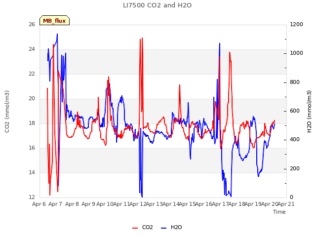 plot of LI7500 CO2 and H2O