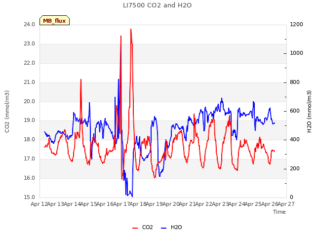 plot of LI7500 CO2 and H2O