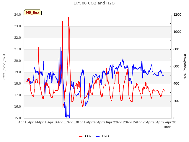 plot of LI7500 CO2 and H2O