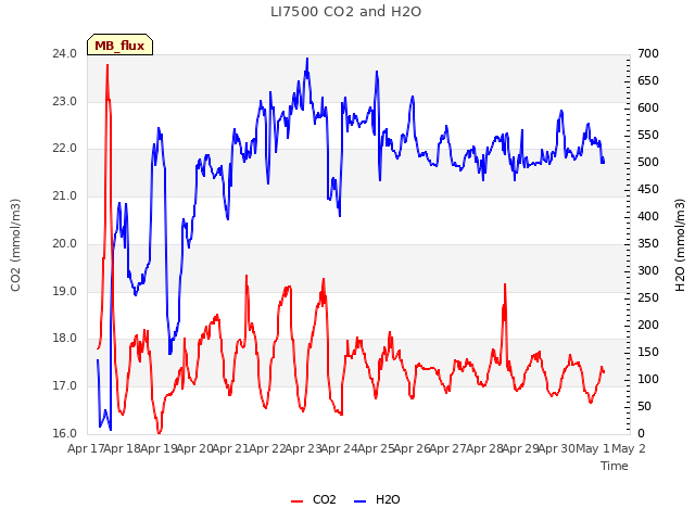 plot of LI7500 CO2 and H2O