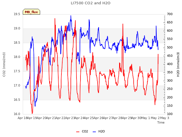 plot of LI7500 CO2 and H2O