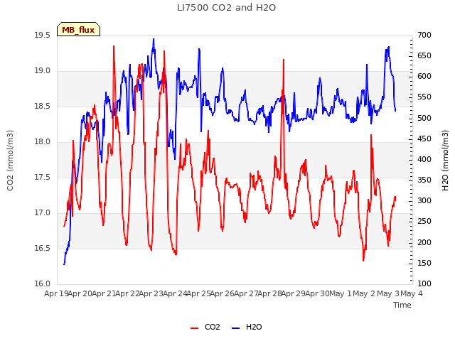 plot of LI7500 CO2 and H2O