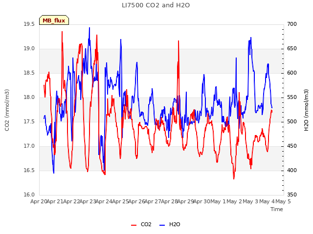 plot of LI7500 CO2 and H2O