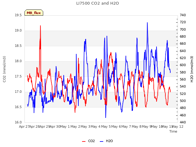 plot of LI7500 CO2 and H2O