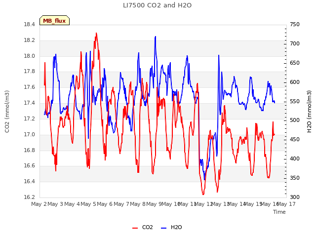 plot of LI7500 CO2 and H2O