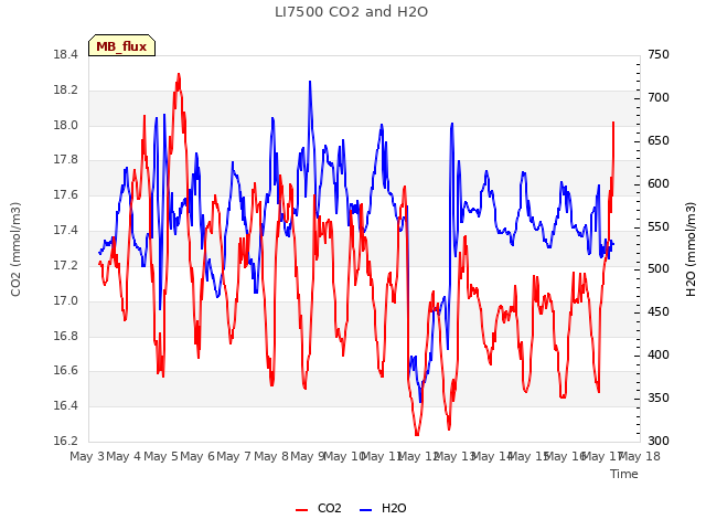 plot of LI7500 CO2 and H2O