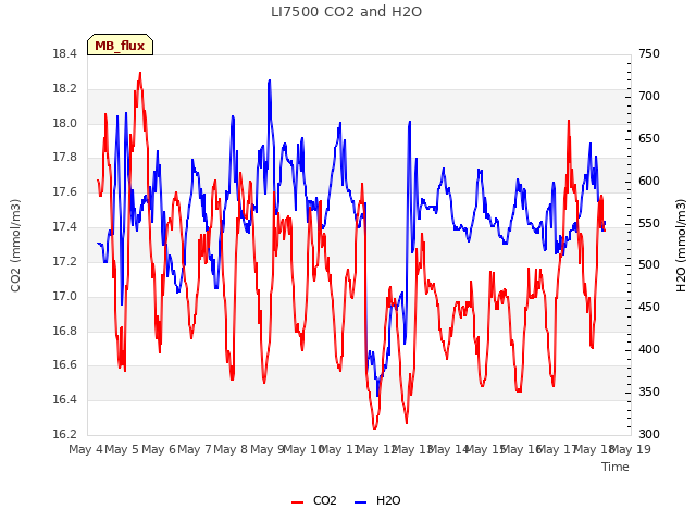 plot of LI7500 CO2 and H2O