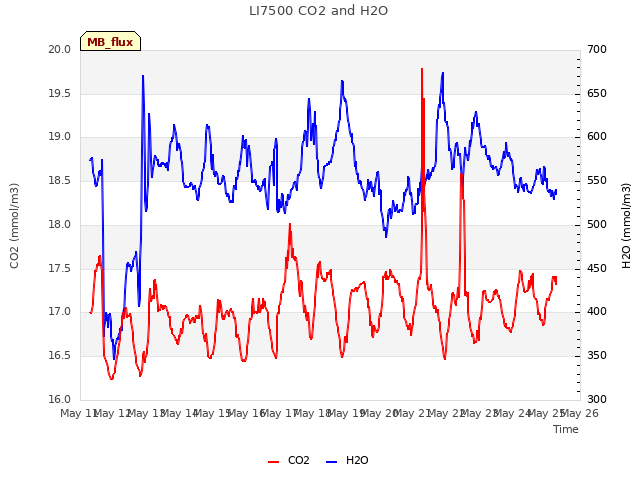 plot of LI7500 CO2 and H2O