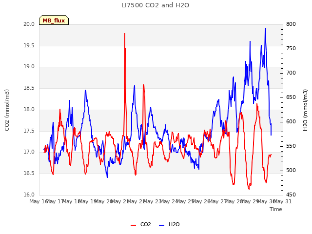 plot of LI7500 CO2 and H2O