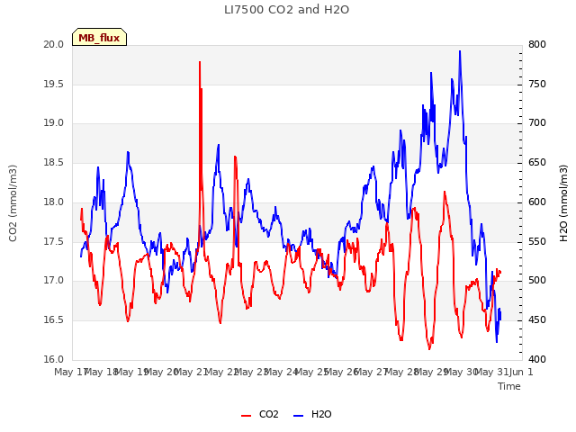 plot of LI7500 CO2 and H2O