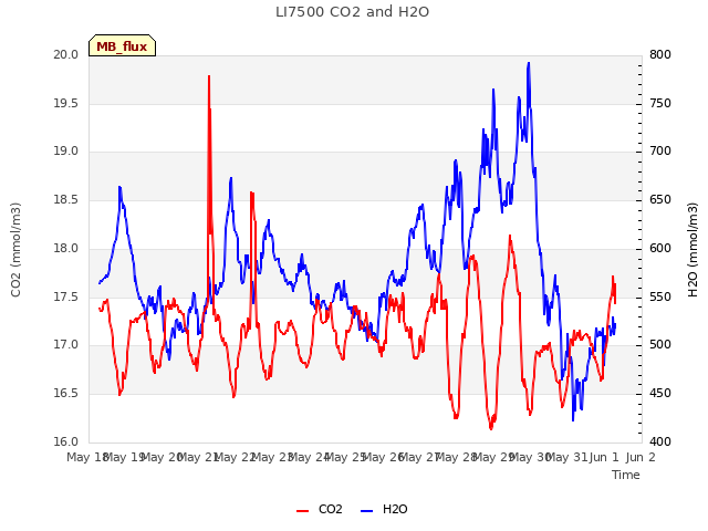 plot of LI7500 CO2 and H2O