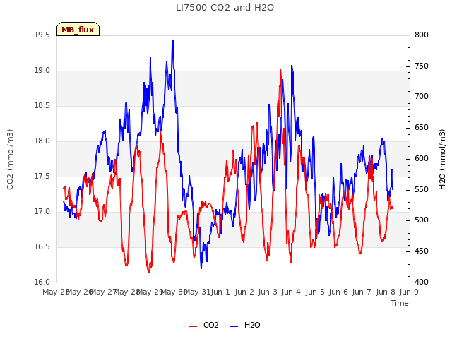 plot of LI7500 CO2 and H2O