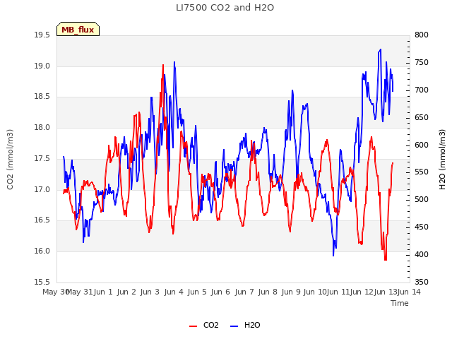 plot of LI7500 CO2 and H2O