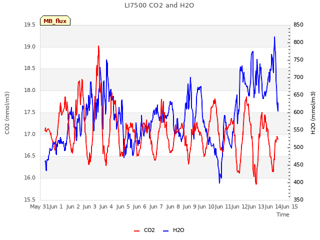 plot of LI7500 CO2 and H2O