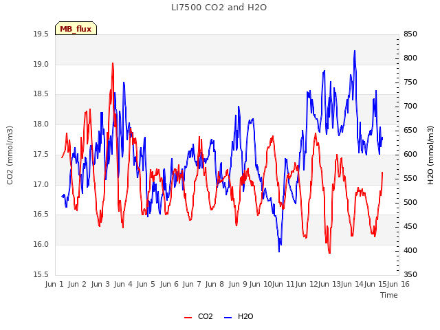 plot of LI7500 CO2 and H2O