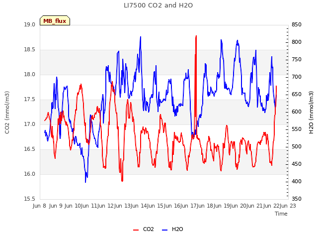 plot of LI7500 CO2 and H2O