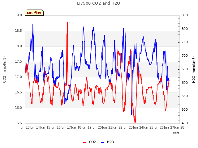 plot of LI7500 CO2 and H2O