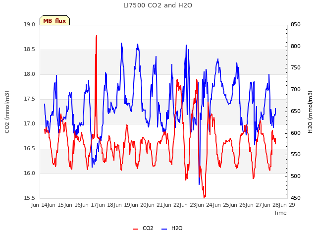 plot of LI7500 CO2 and H2O