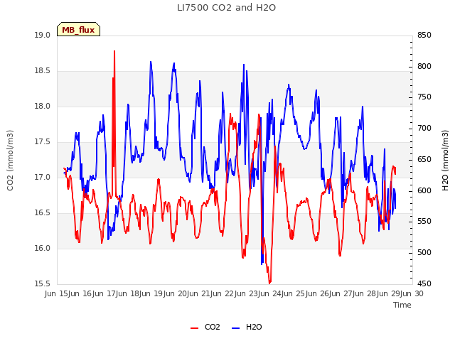 plot of LI7500 CO2 and H2O