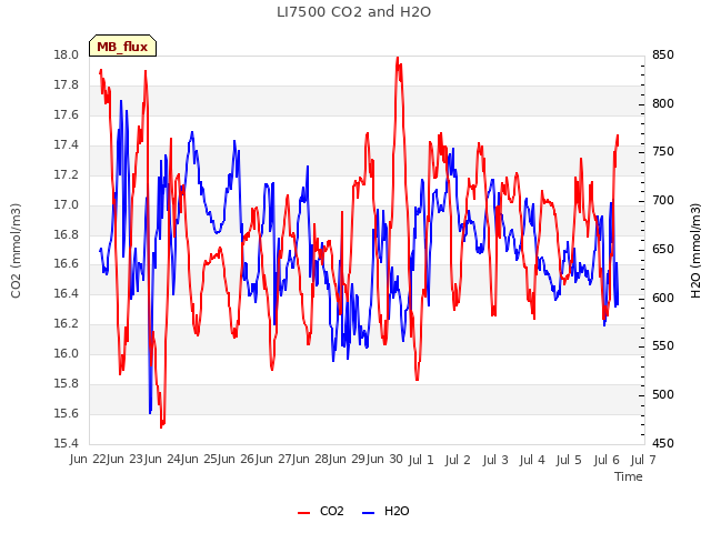 plot of LI7500 CO2 and H2O