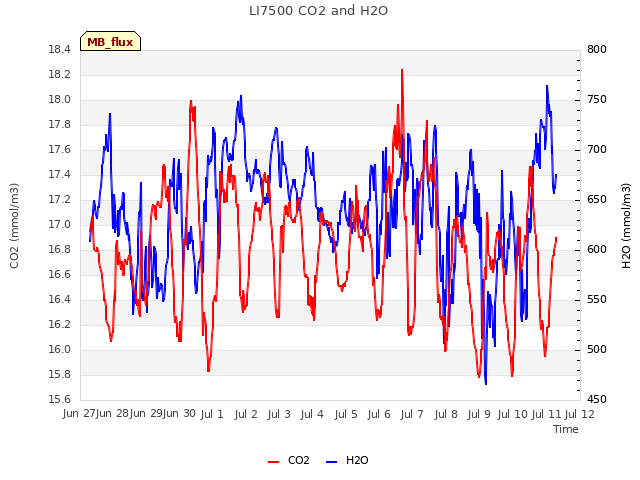 plot of LI7500 CO2 and H2O