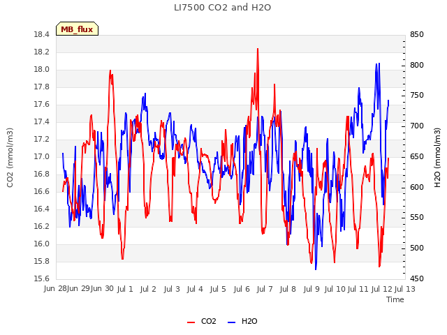 plot of LI7500 CO2 and H2O