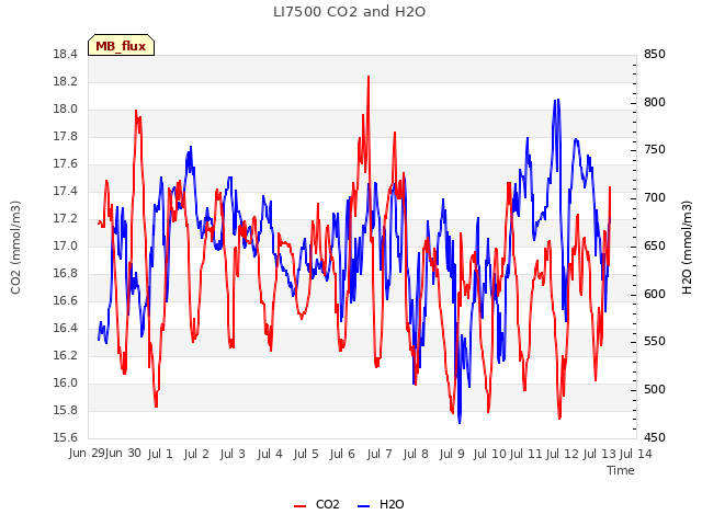plot of LI7500 CO2 and H2O