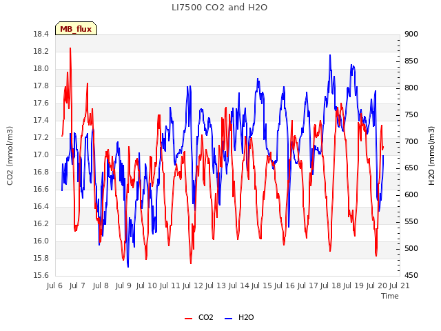 plot of LI7500 CO2 and H2O