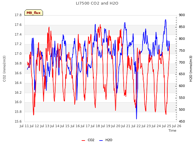 plot of LI7500 CO2 and H2O