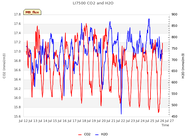 plot of LI7500 CO2 and H2O