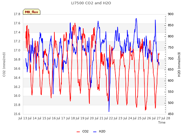 plot of LI7500 CO2 and H2O