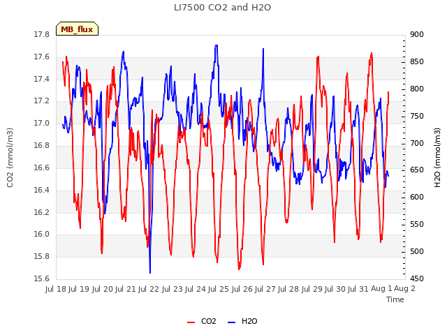 plot of LI7500 CO2 and H2O