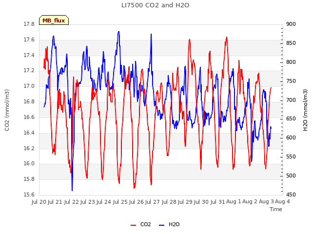 plot of LI7500 CO2 and H2O