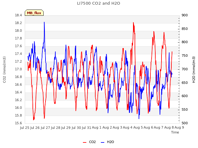 plot of LI7500 CO2 and H2O