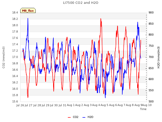 plot of LI7500 CO2 and H2O