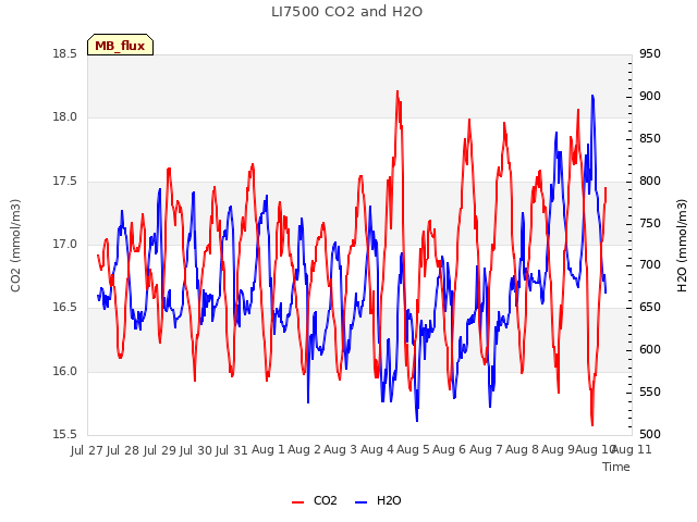 plot of LI7500 CO2 and H2O