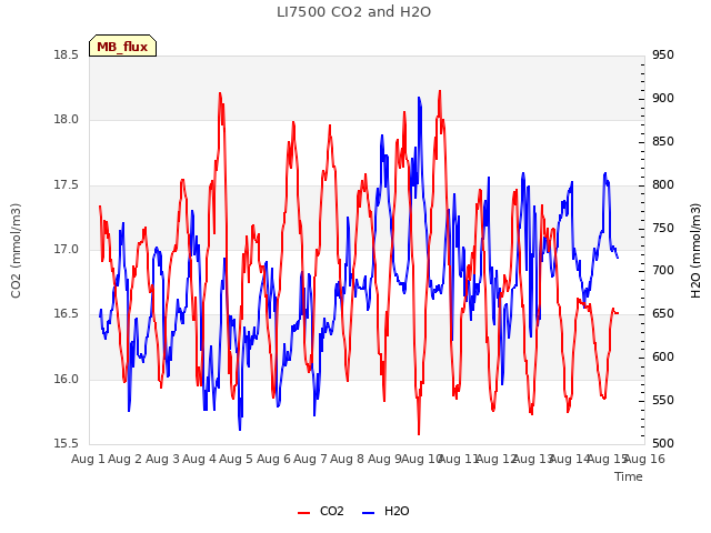 plot of LI7500 CO2 and H2O