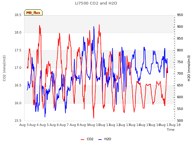 plot of LI7500 CO2 and H2O